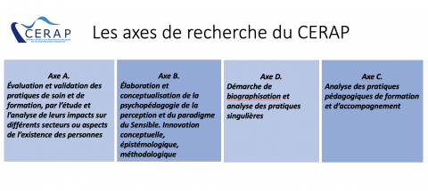 Les axes de recherche du CERAP